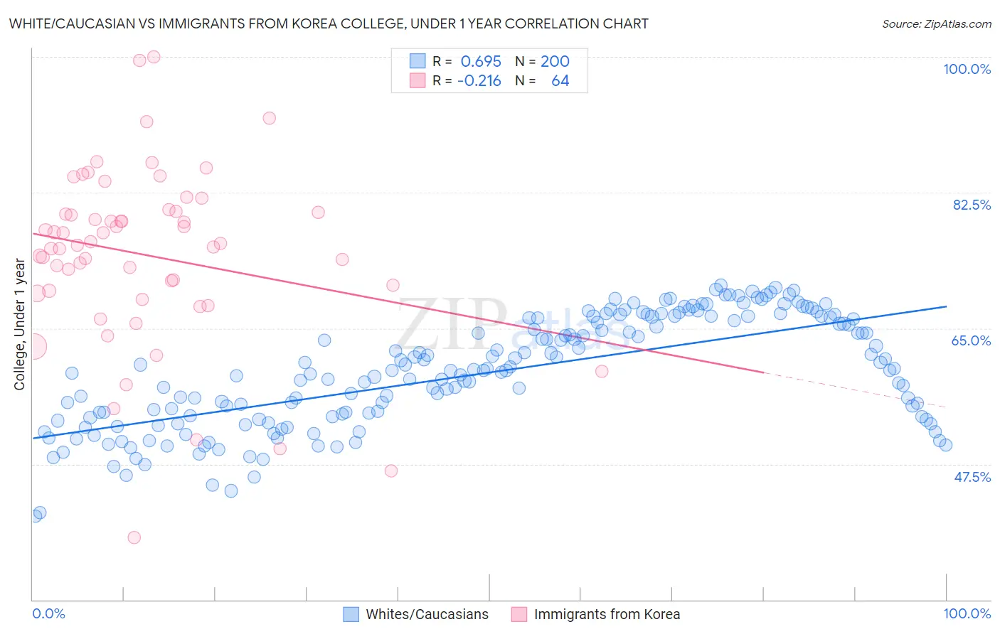 White/Caucasian vs Immigrants from Korea College, Under 1 year