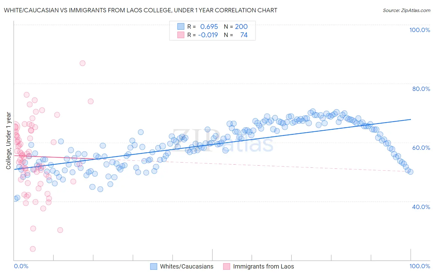 White/Caucasian vs Immigrants from Laos College, Under 1 year