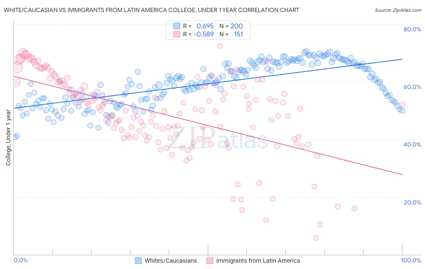 White/Caucasian vs Immigrants from Latin America College, Under 1 year