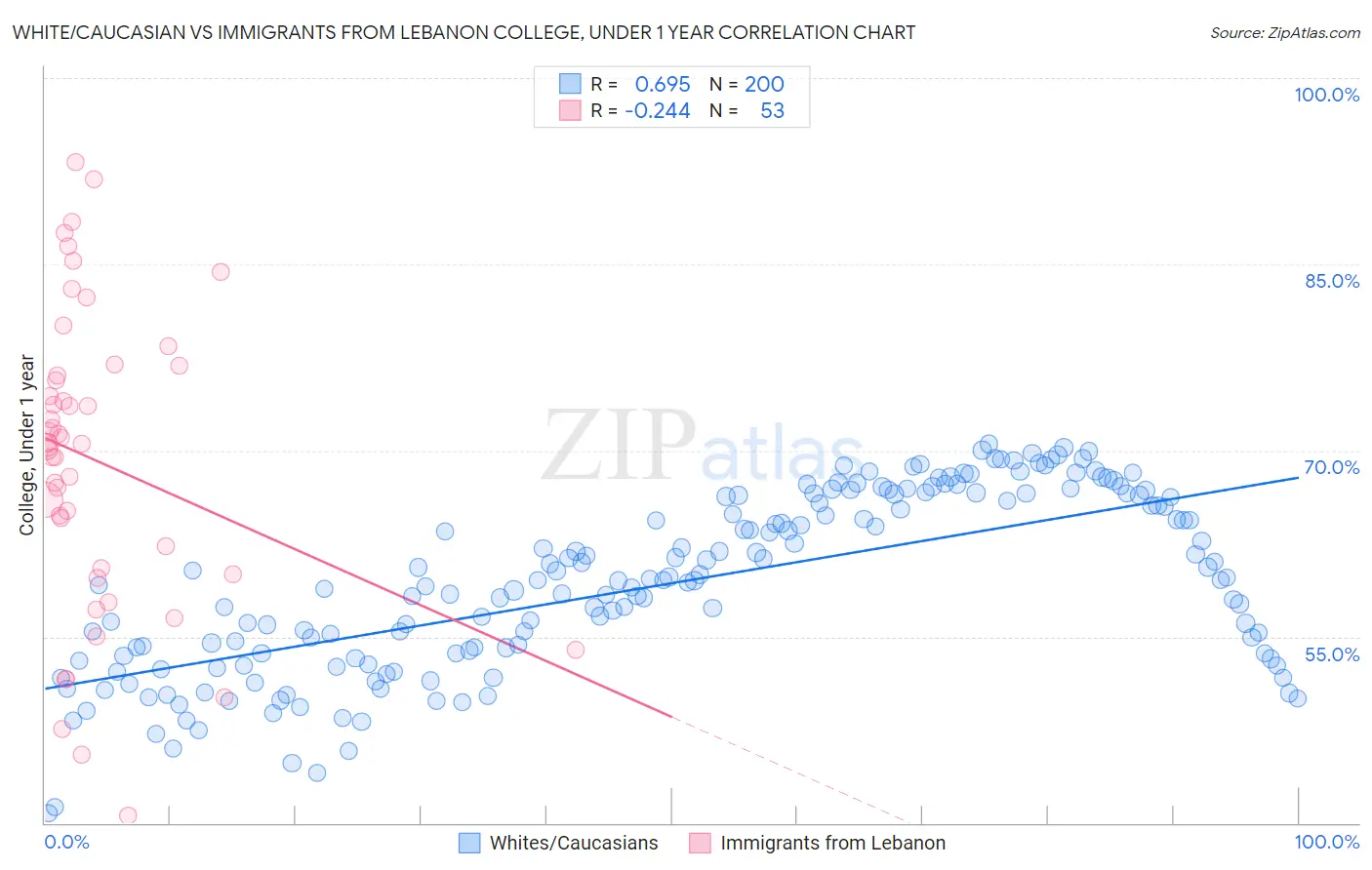 White/Caucasian vs Immigrants from Lebanon College, Under 1 year