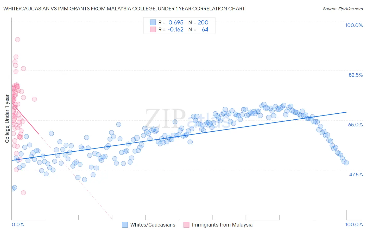 White/Caucasian vs Immigrants from Malaysia College, Under 1 year