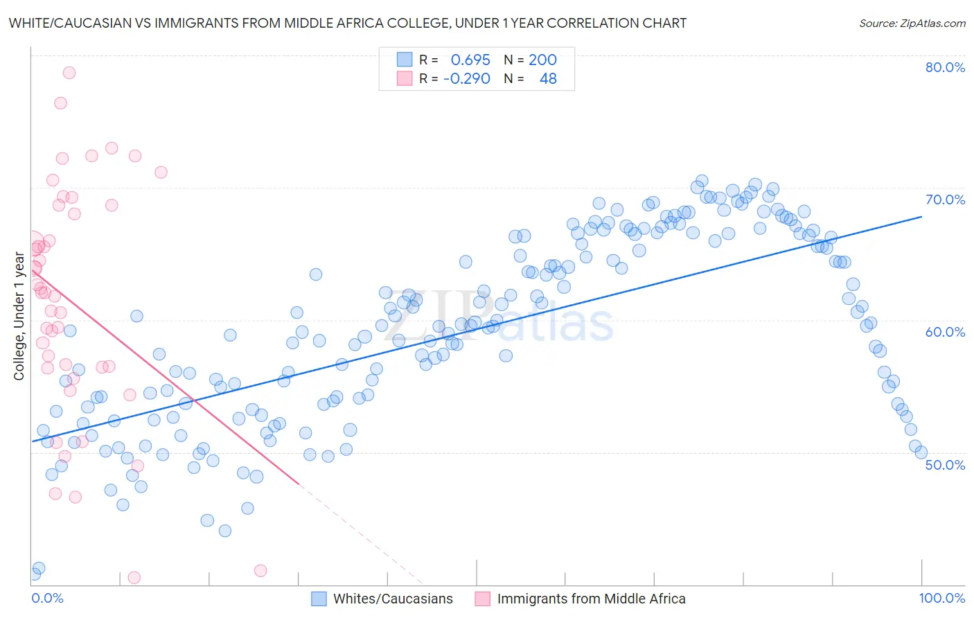 White/Caucasian vs Immigrants from Middle Africa College, Under 1 year
