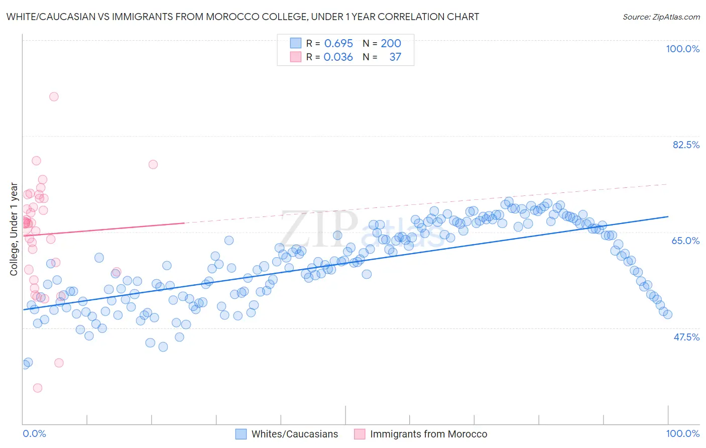 White/Caucasian vs Immigrants from Morocco College, Under 1 year