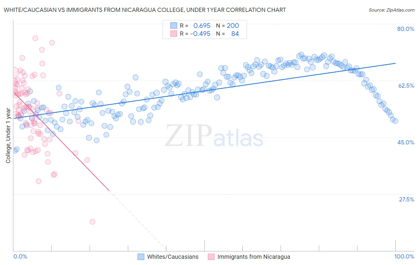 White/Caucasian vs Immigrants from Nicaragua College, Under 1 year