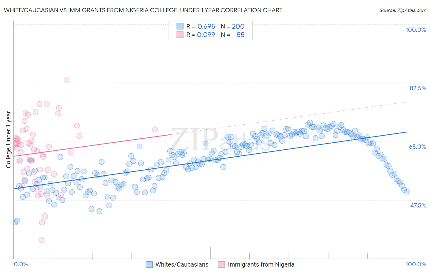 White/Caucasian vs Immigrants from Nigeria College, Under 1 year