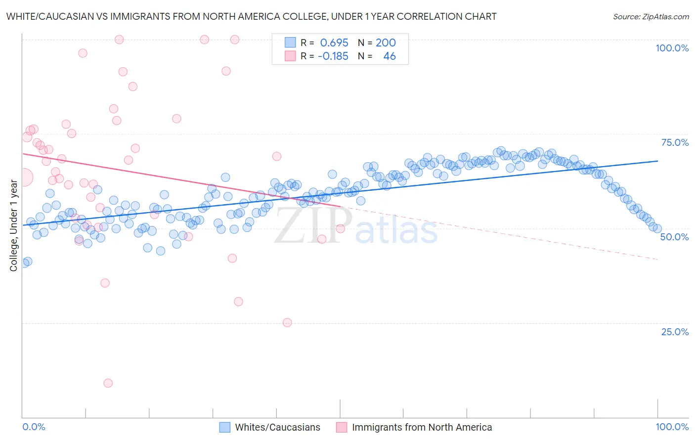 White/Caucasian vs Immigrants from North America College, Under 1 year