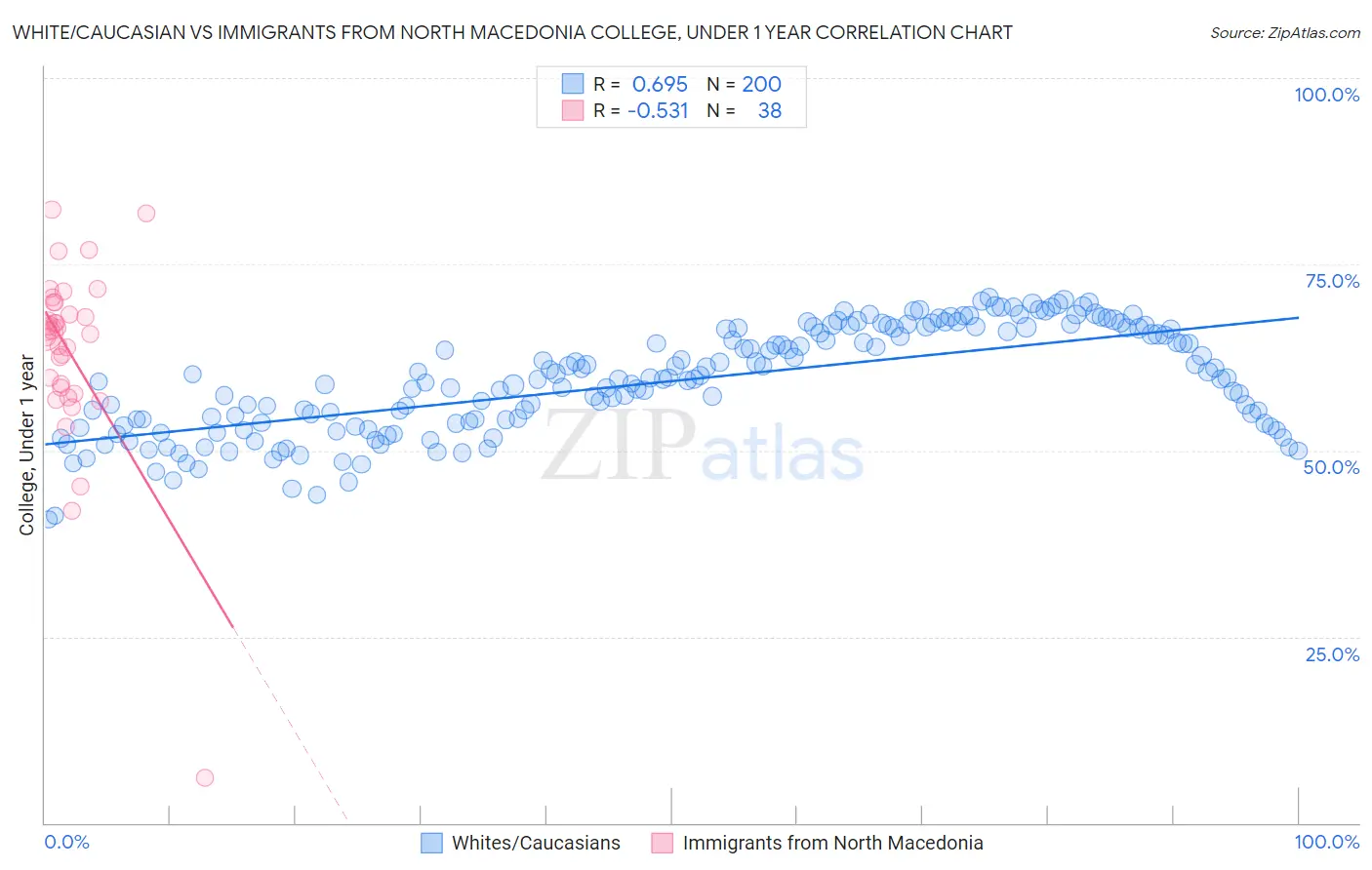 White/Caucasian vs Immigrants from North Macedonia College, Under 1 year
