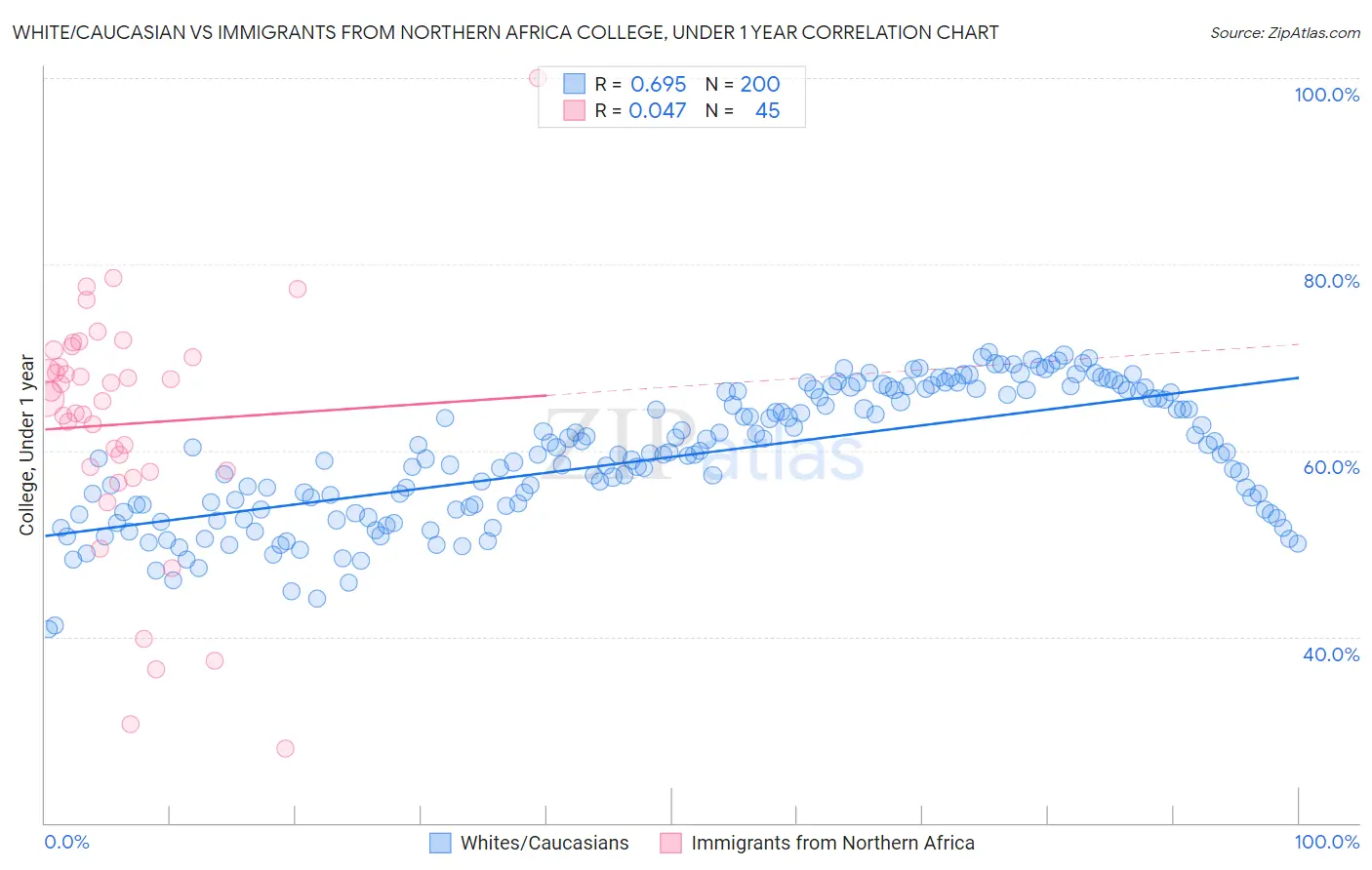 White/Caucasian vs Immigrants from Northern Africa College, Under 1 year