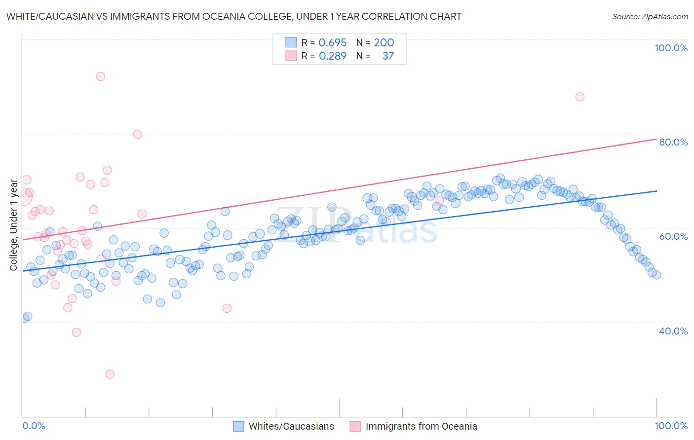 White/Caucasian vs Immigrants from Oceania College, Under 1 year