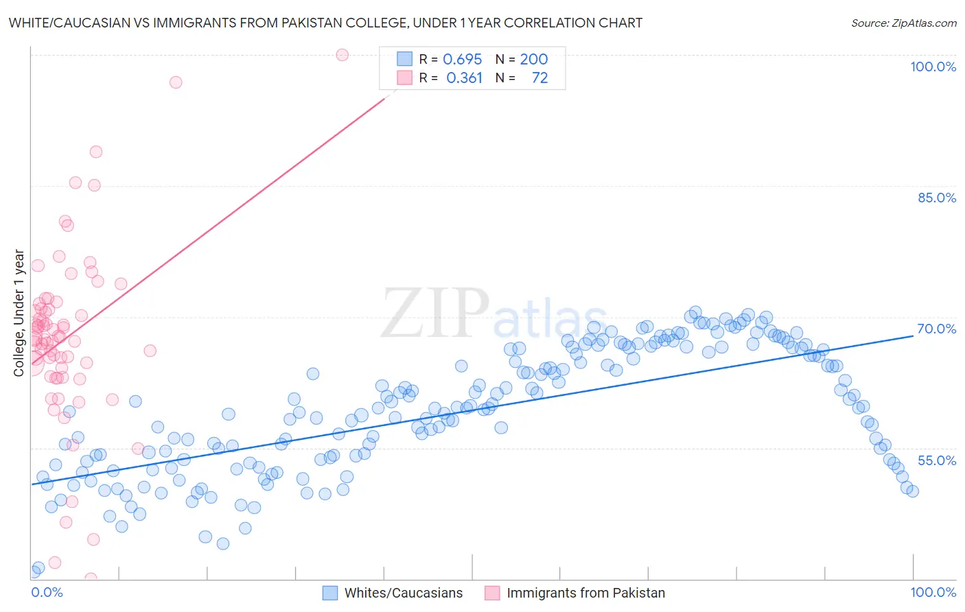White/Caucasian vs Immigrants from Pakistan College, Under 1 year