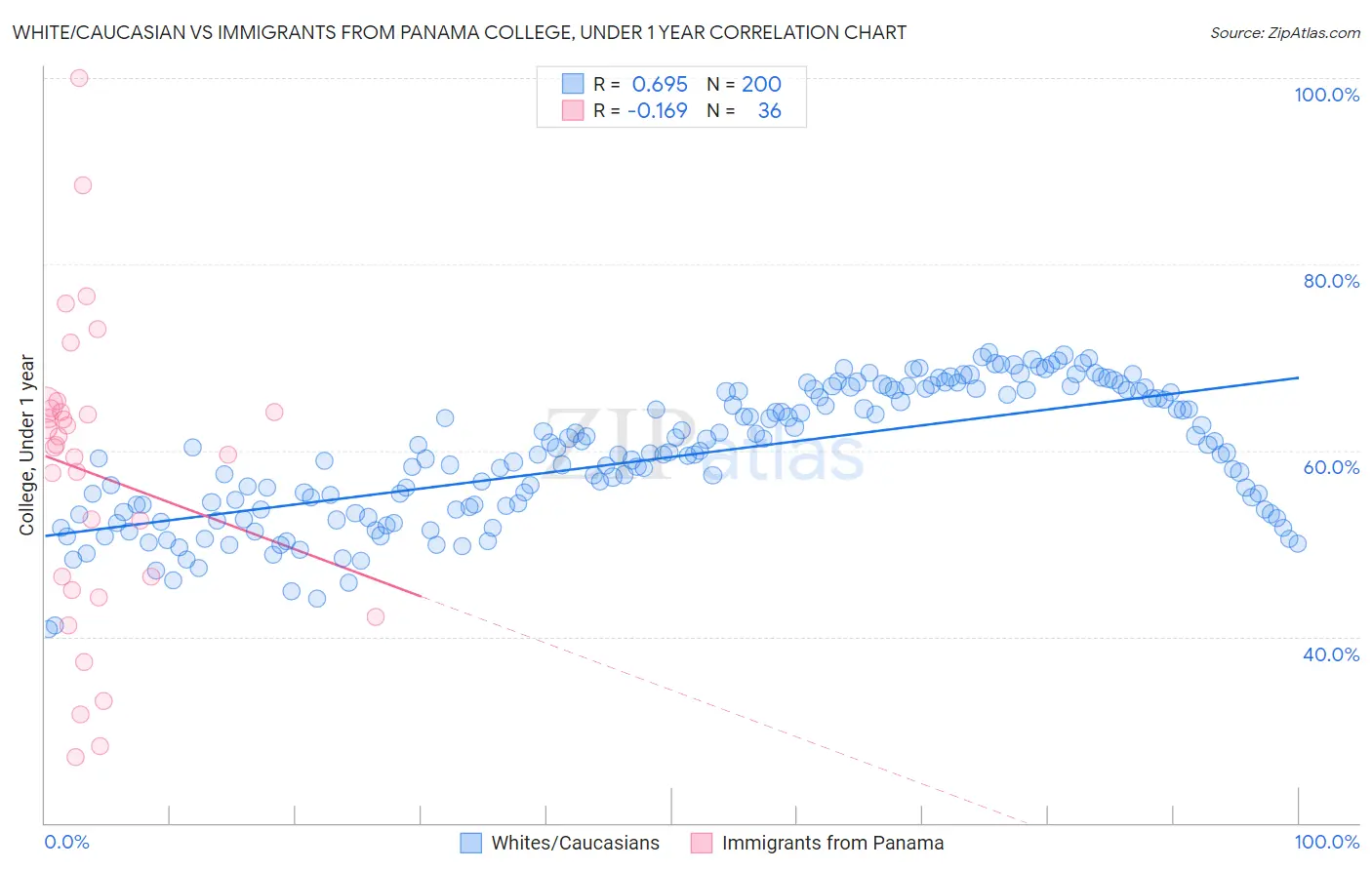 White/Caucasian vs Immigrants from Panama College, Under 1 year