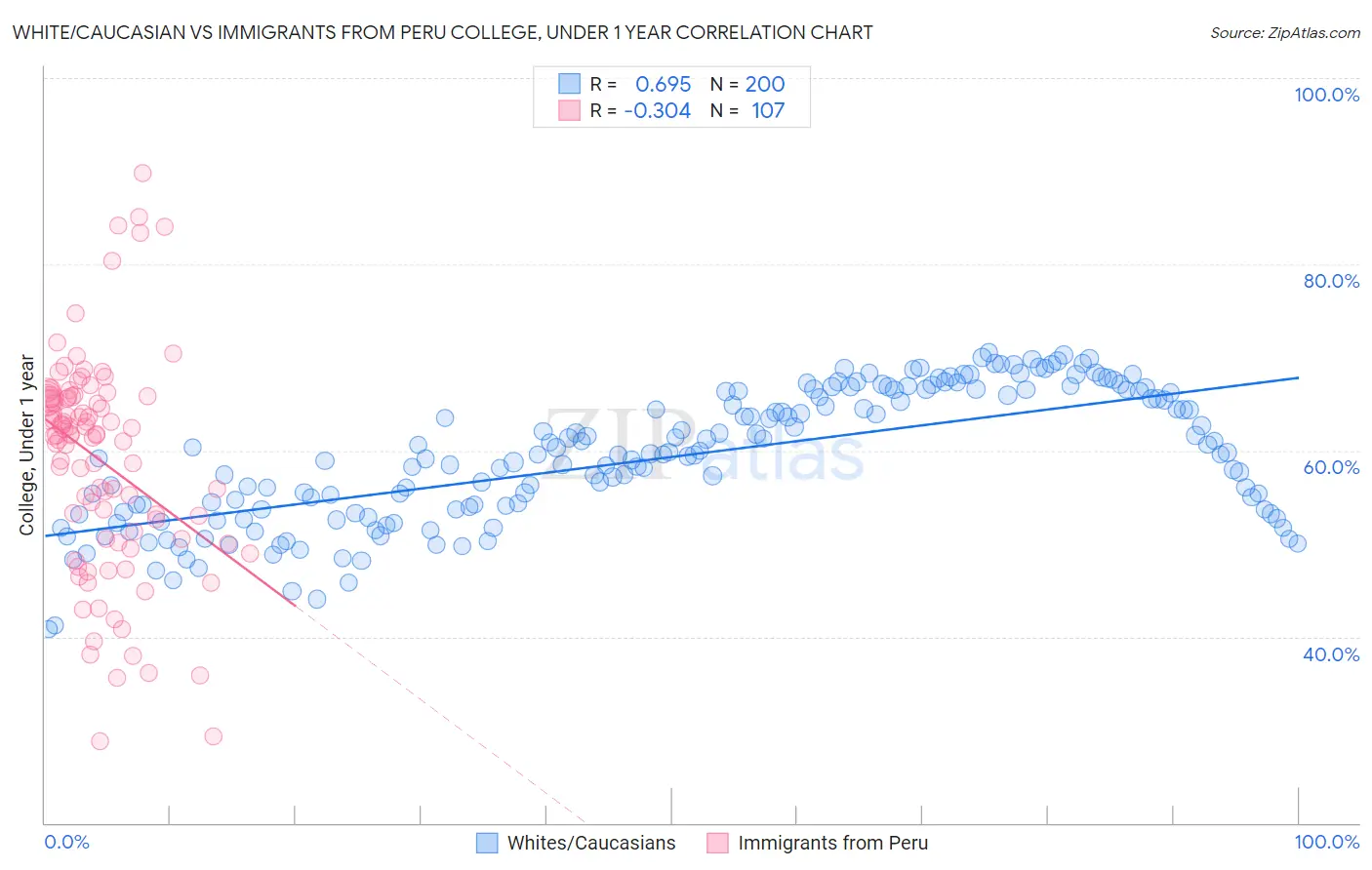 White/Caucasian vs Immigrants from Peru College, Under 1 year