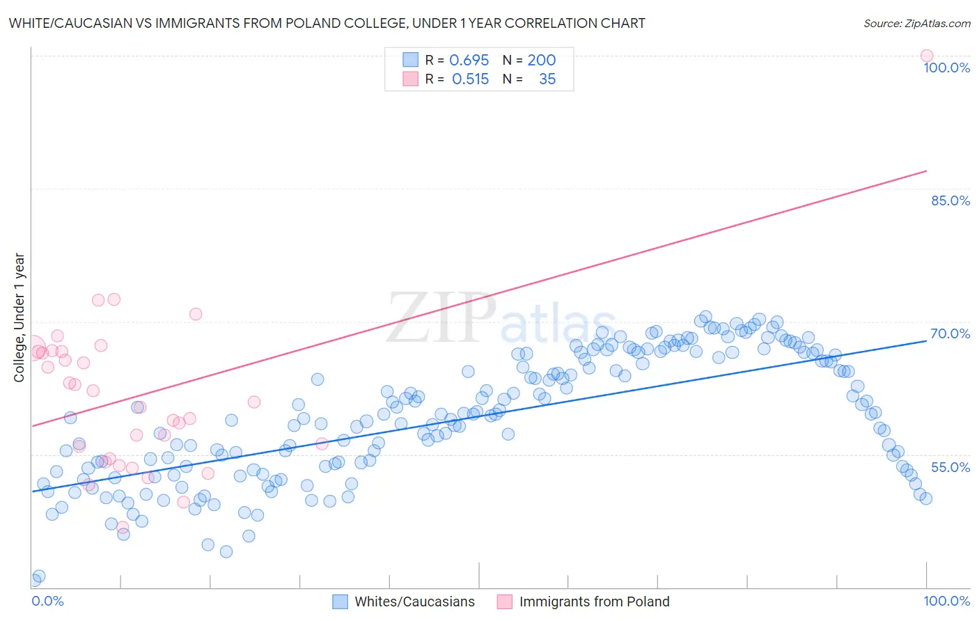 White/Caucasian vs Immigrants from Poland College, Under 1 year
