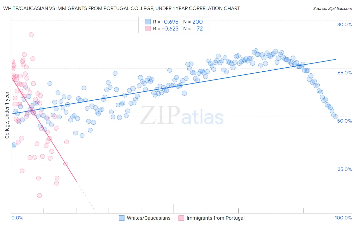 White/Caucasian vs Immigrants from Portugal College, Under 1 year