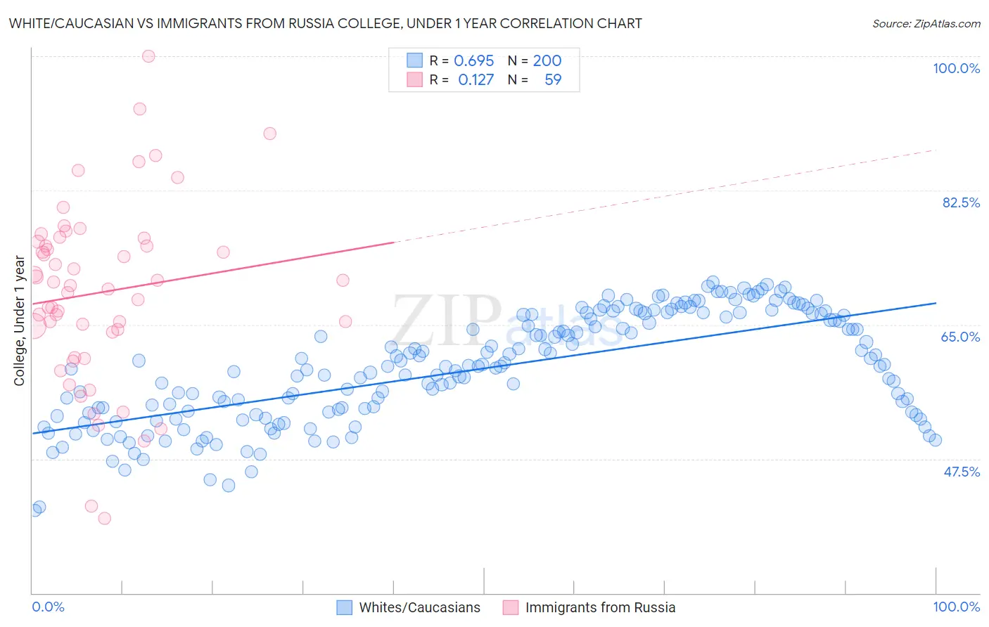White/Caucasian vs Immigrants from Russia College, Under 1 year