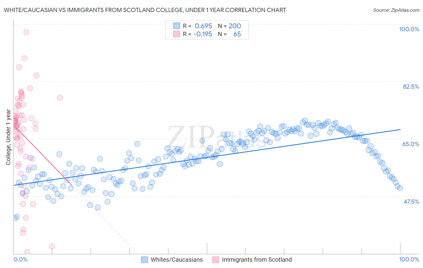 White/Caucasian vs Immigrants from Scotland College, Under 1 year