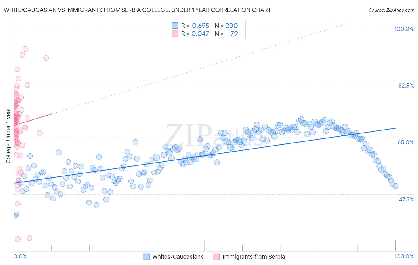 White/Caucasian vs Immigrants from Serbia College, Under 1 year