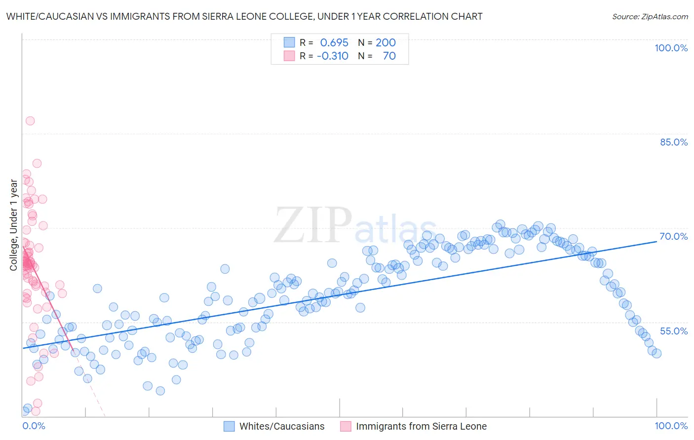 White/Caucasian vs Immigrants from Sierra Leone College, Under 1 year