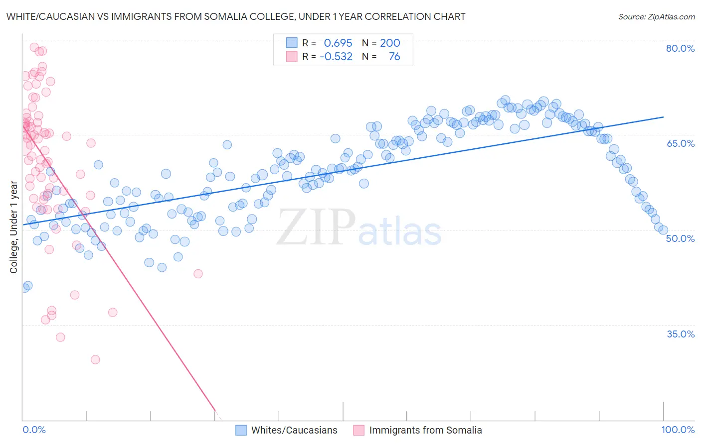 White/Caucasian vs Immigrants from Somalia College, Under 1 year
