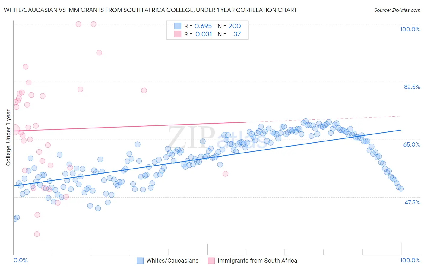 White/Caucasian vs Immigrants from South Africa College, Under 1 year