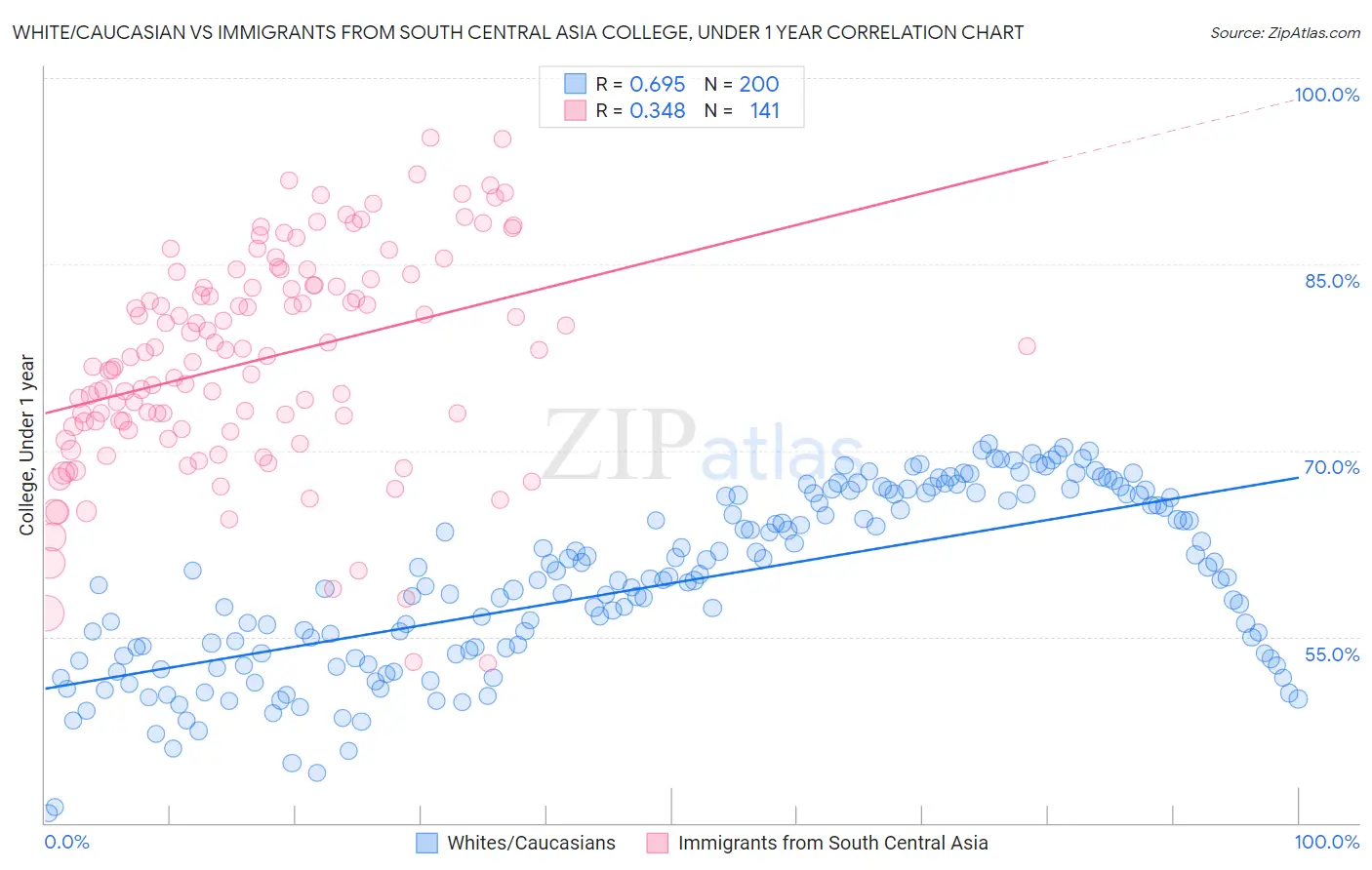 White/Caucasian vs Immigrants from South Central Asia College, Under 1 year