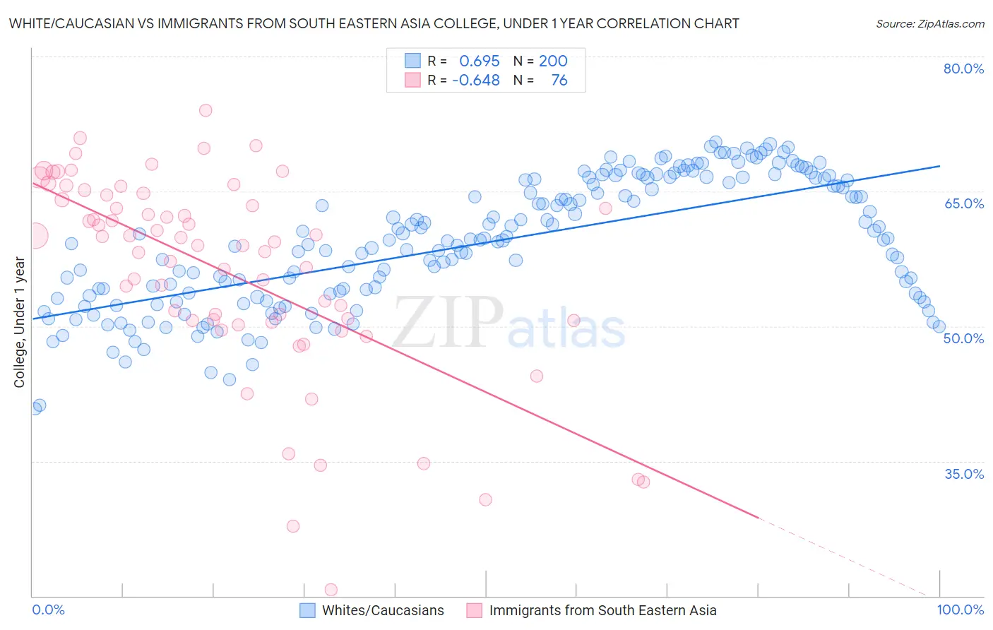White/Caucasian vs Immigrants from South Eastern Asia College, Under 1 year