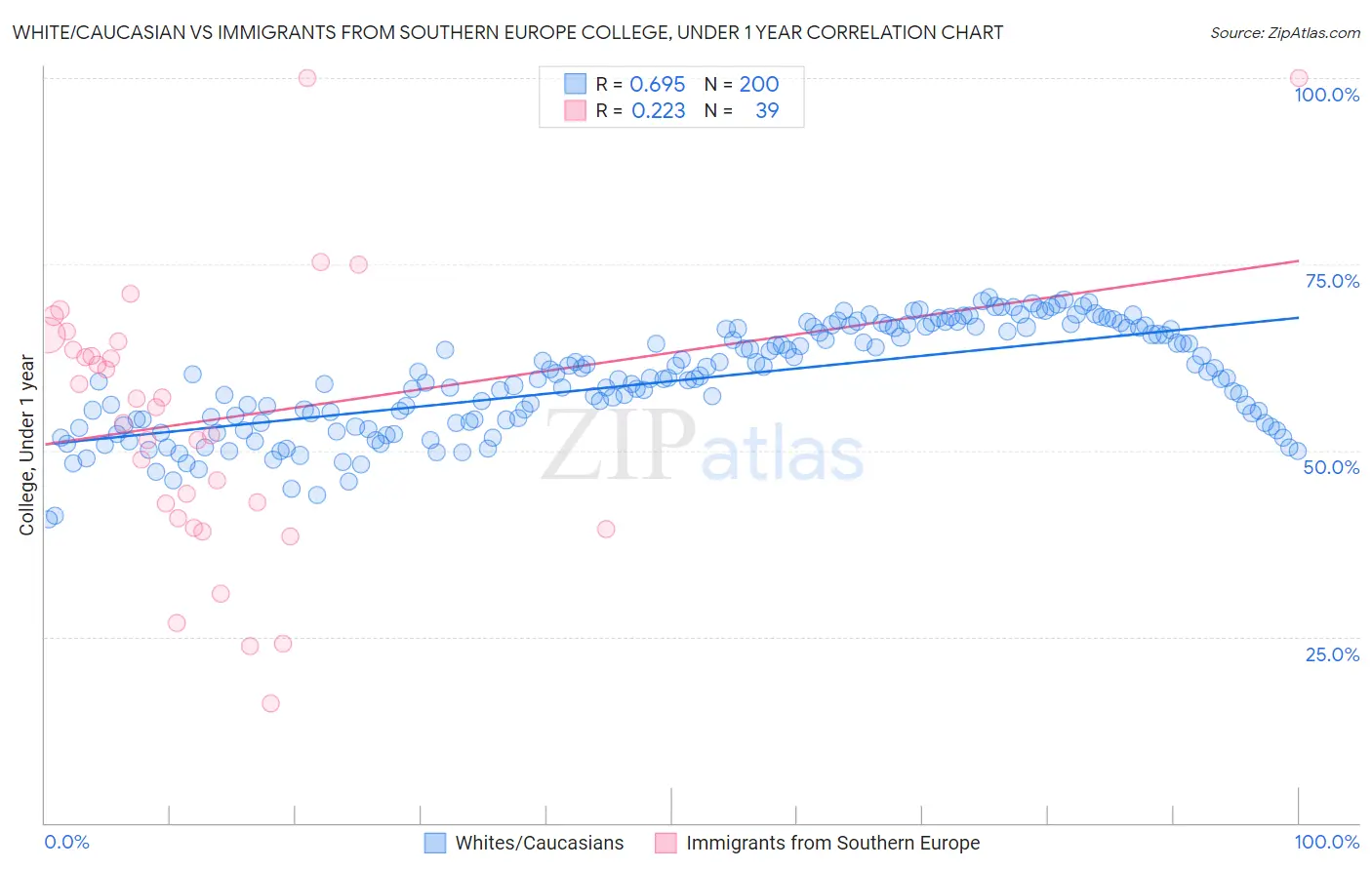 White/Caucasian vs Immigrants from Southern Europe College, Under 1 year