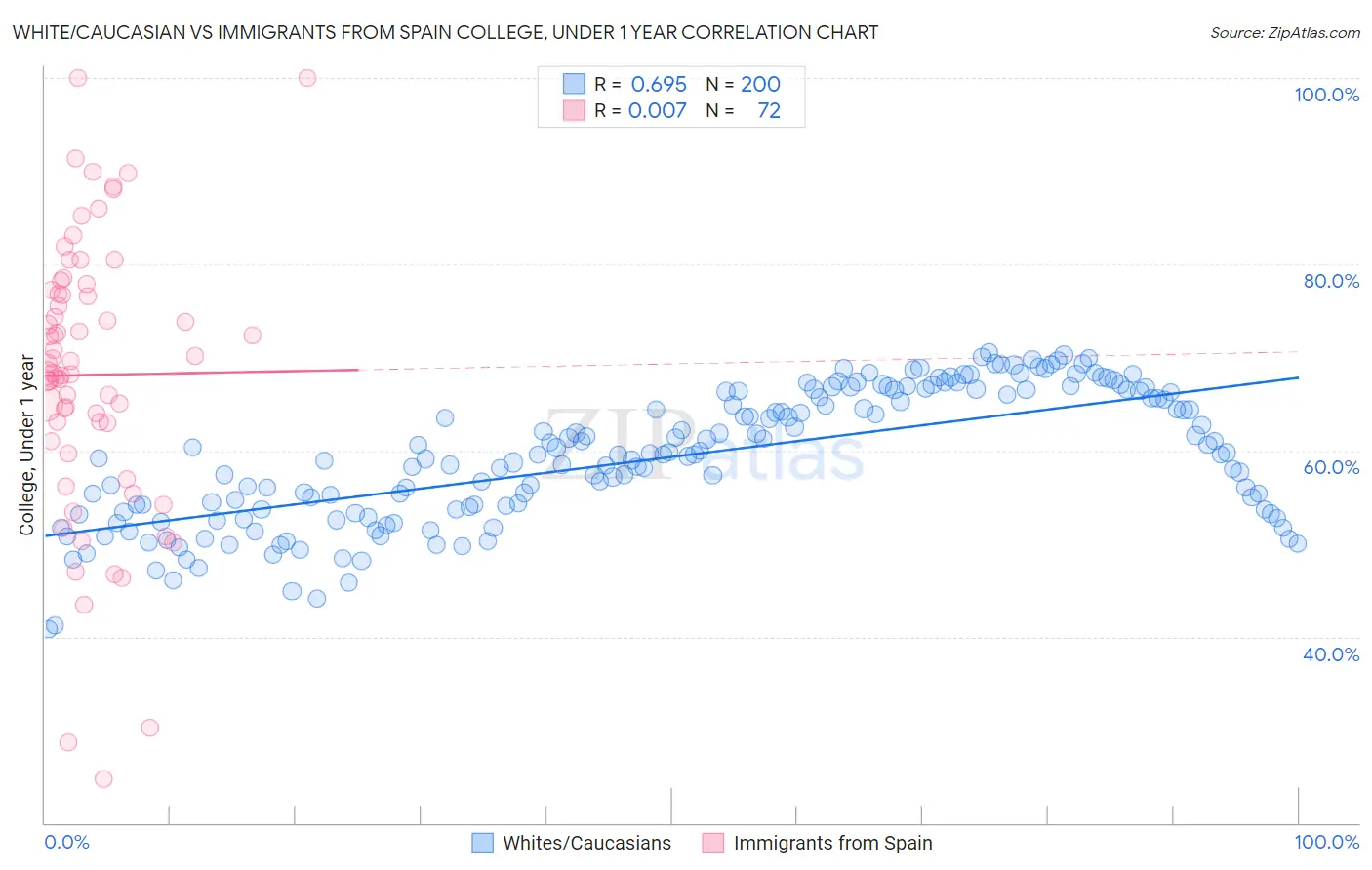 White/Caucasian vs Immigrants from Spain College, Under 1 year