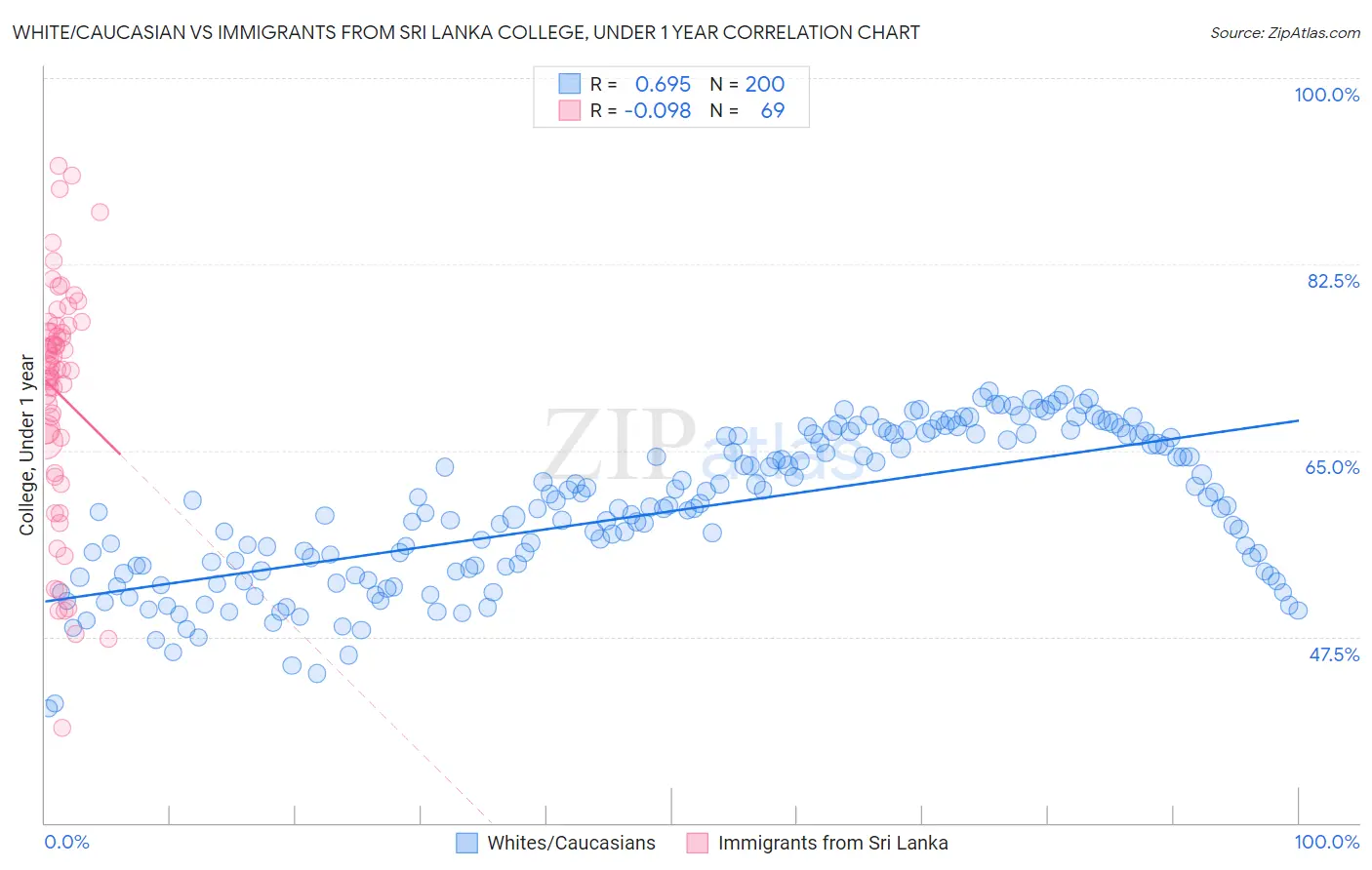 White/Caucasian vs Immigrants from Sri Lanka College, Under 1 year