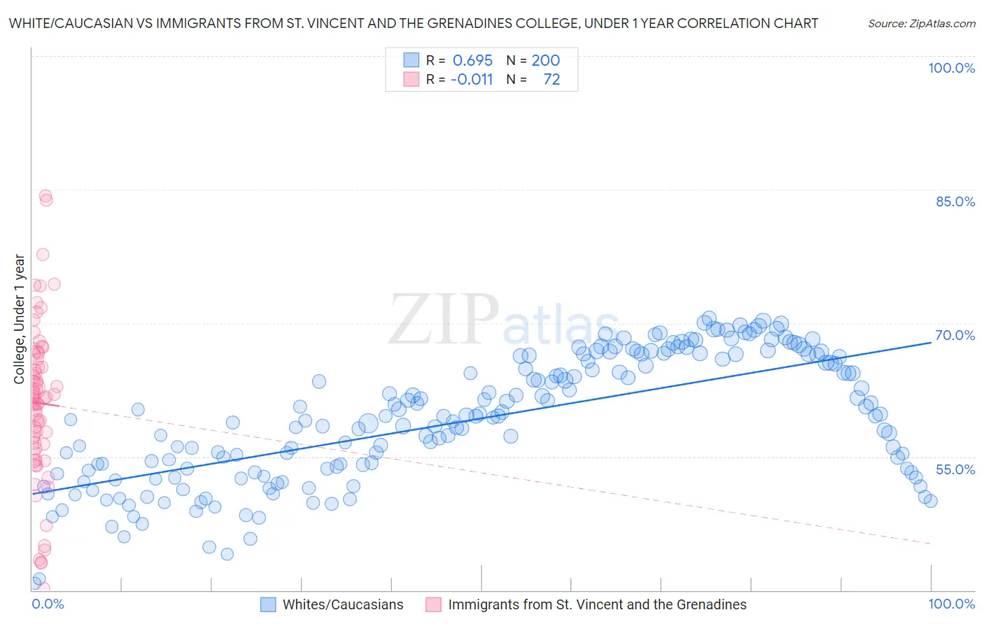 White/Caucasian vs Immigrants from St. Vincent and the Grenadines College, Under 1 year