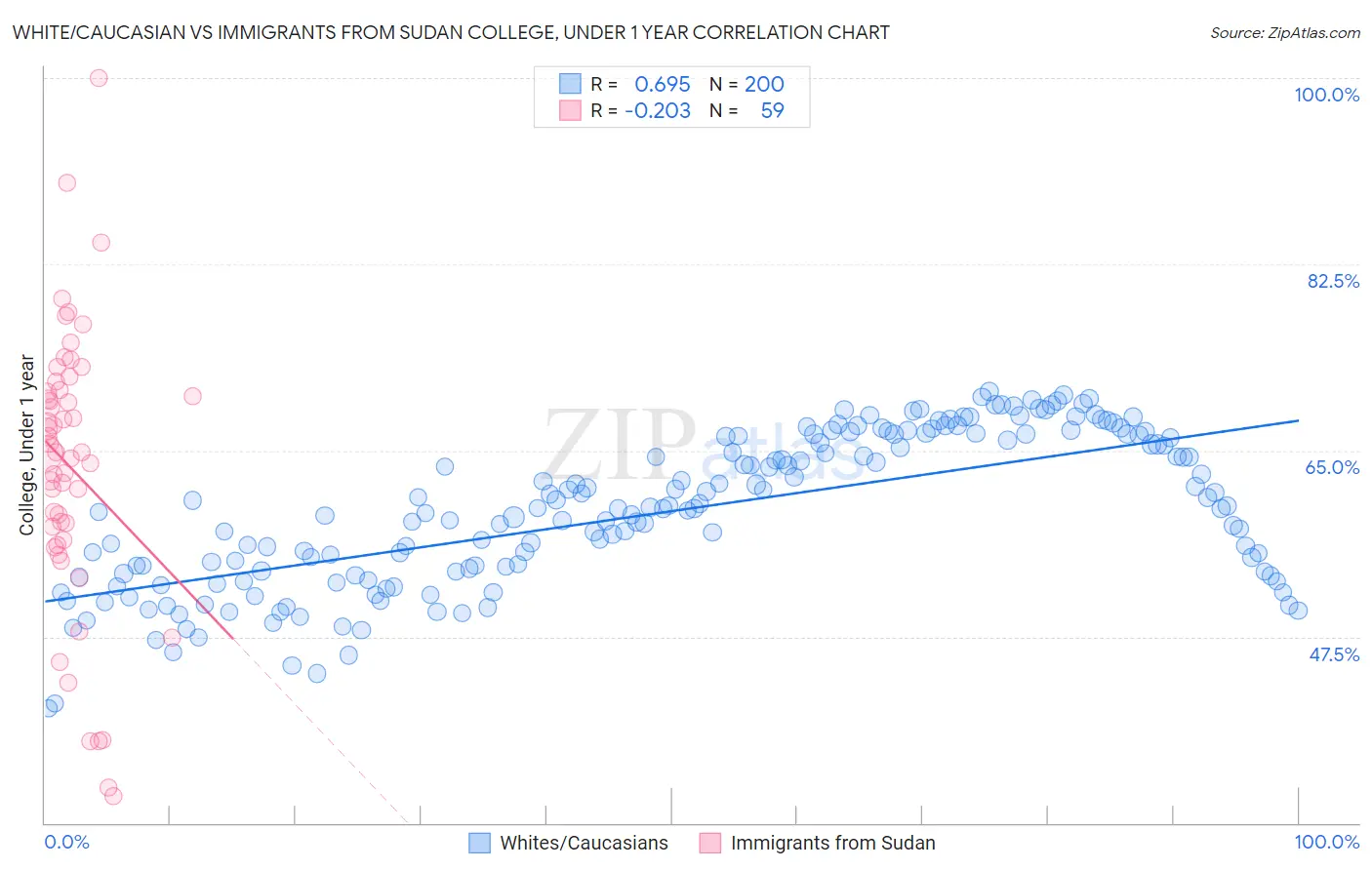 White/Caucasian vs Immigrants from Sudan College, Under 1 year
