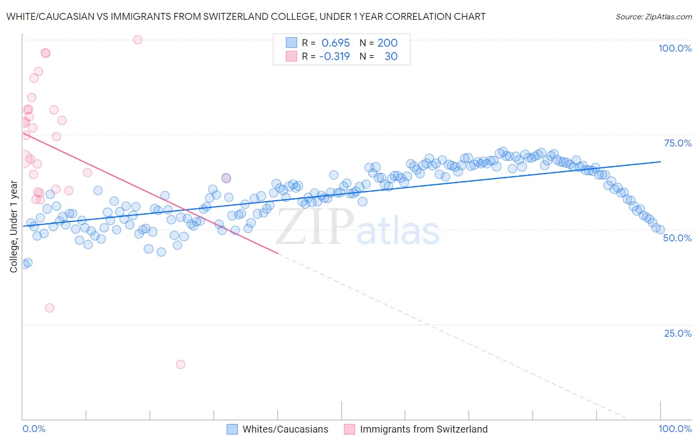 White/Caucasian vs Immigrants from Switzerland College, Under 1 year