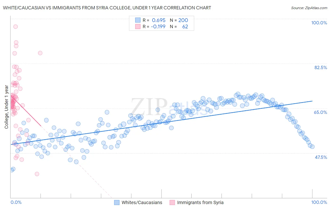 White/Caucasian vs Immigrants from Syria College, Under 1 year