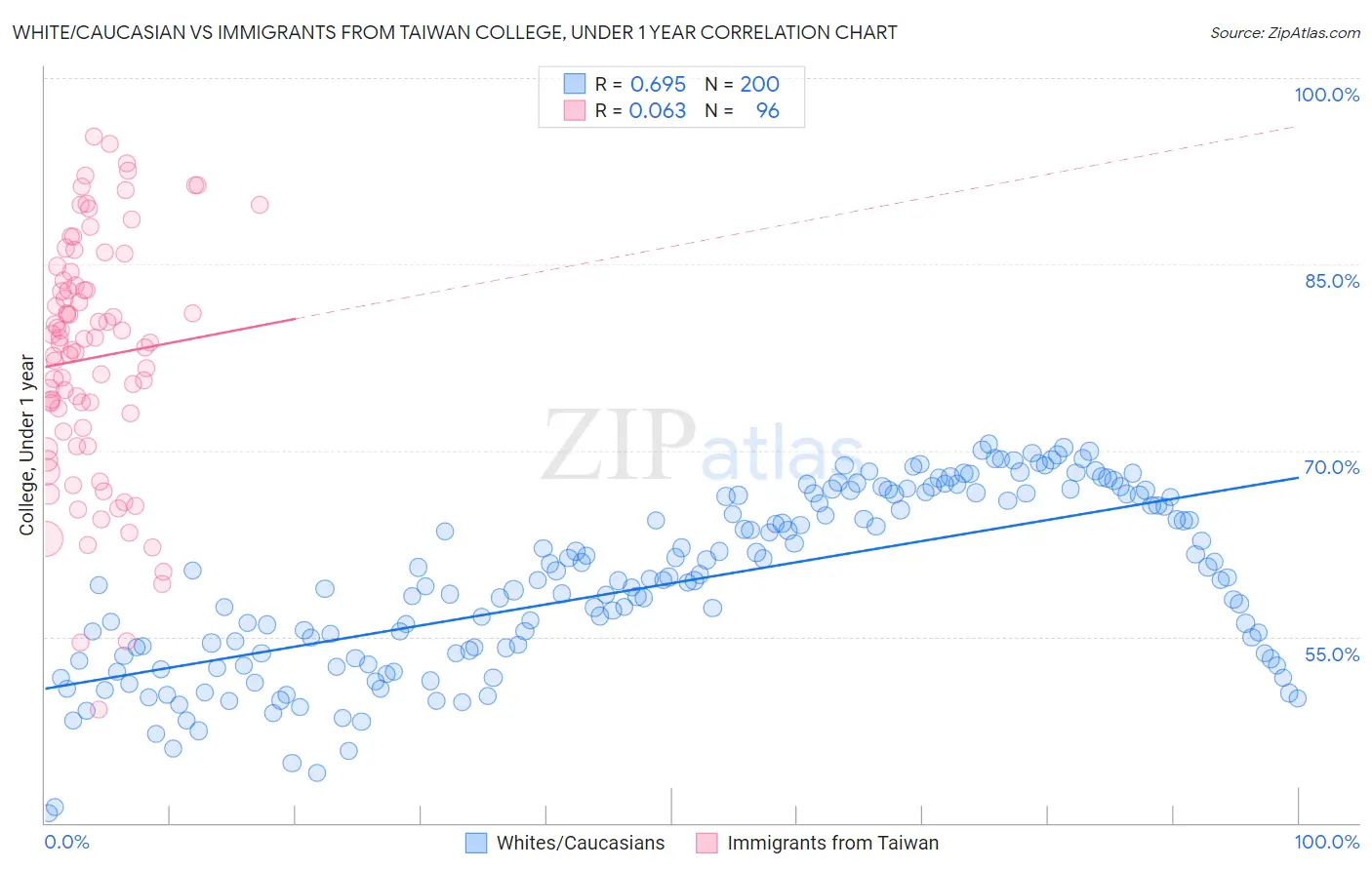 White/Caucasian vs Immigrants from Taiwan College, Under 1 year