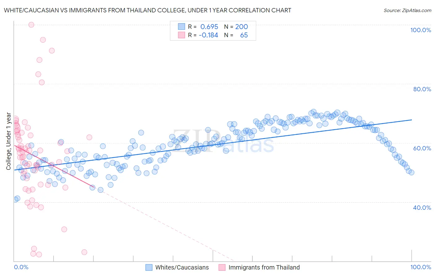 White/Caucasian vs Immigrants from Thailand College, Under 1 year