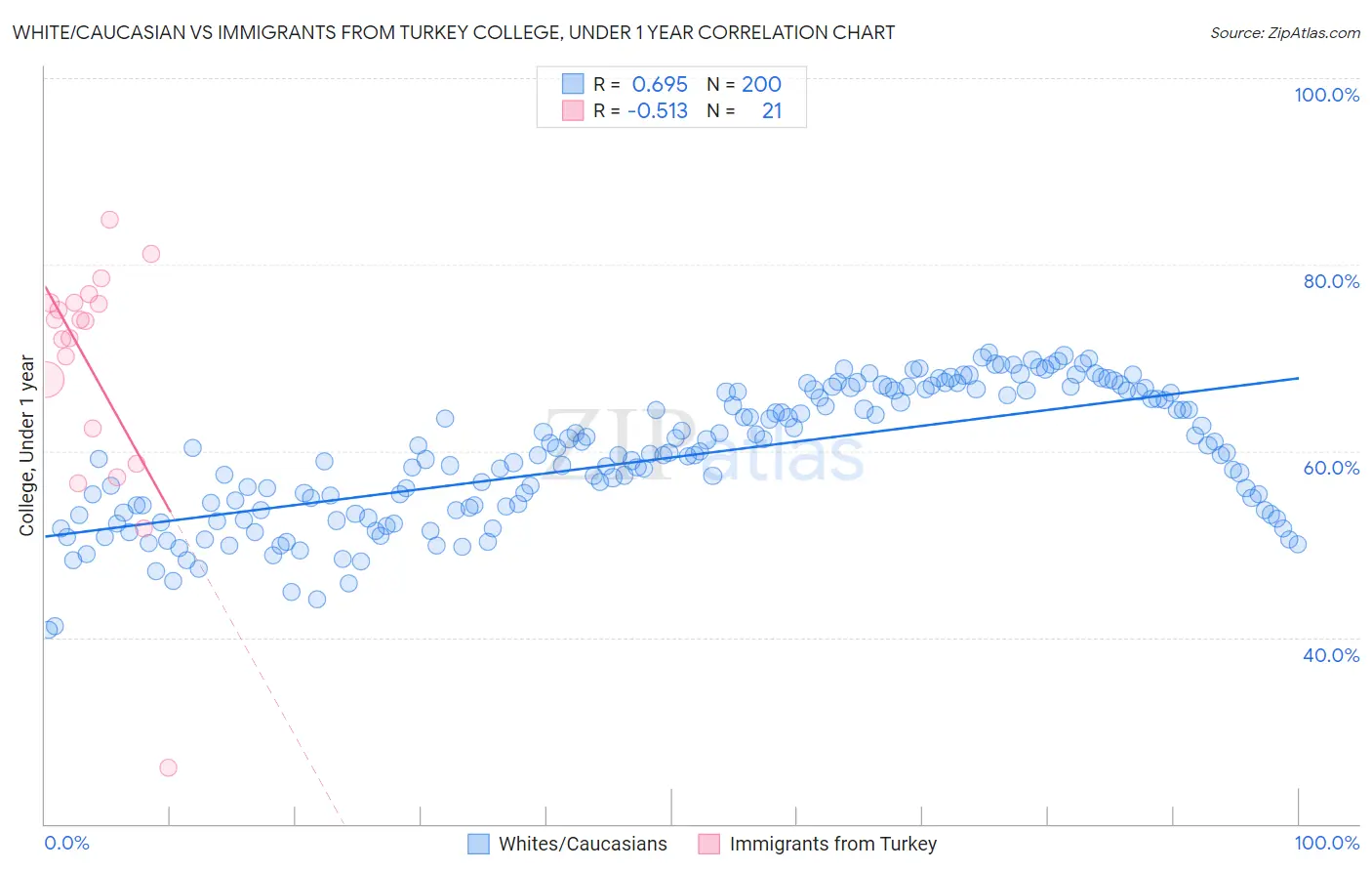 White/Caucasian vs Immigrants from Turkey College, Under 1 year