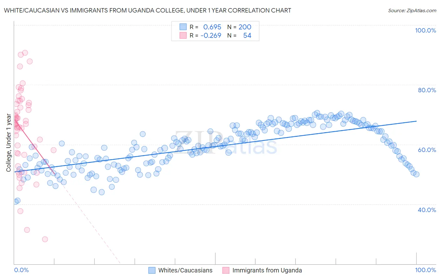White/Caucasian vs Immigrants from Uganda College, Under 1 year