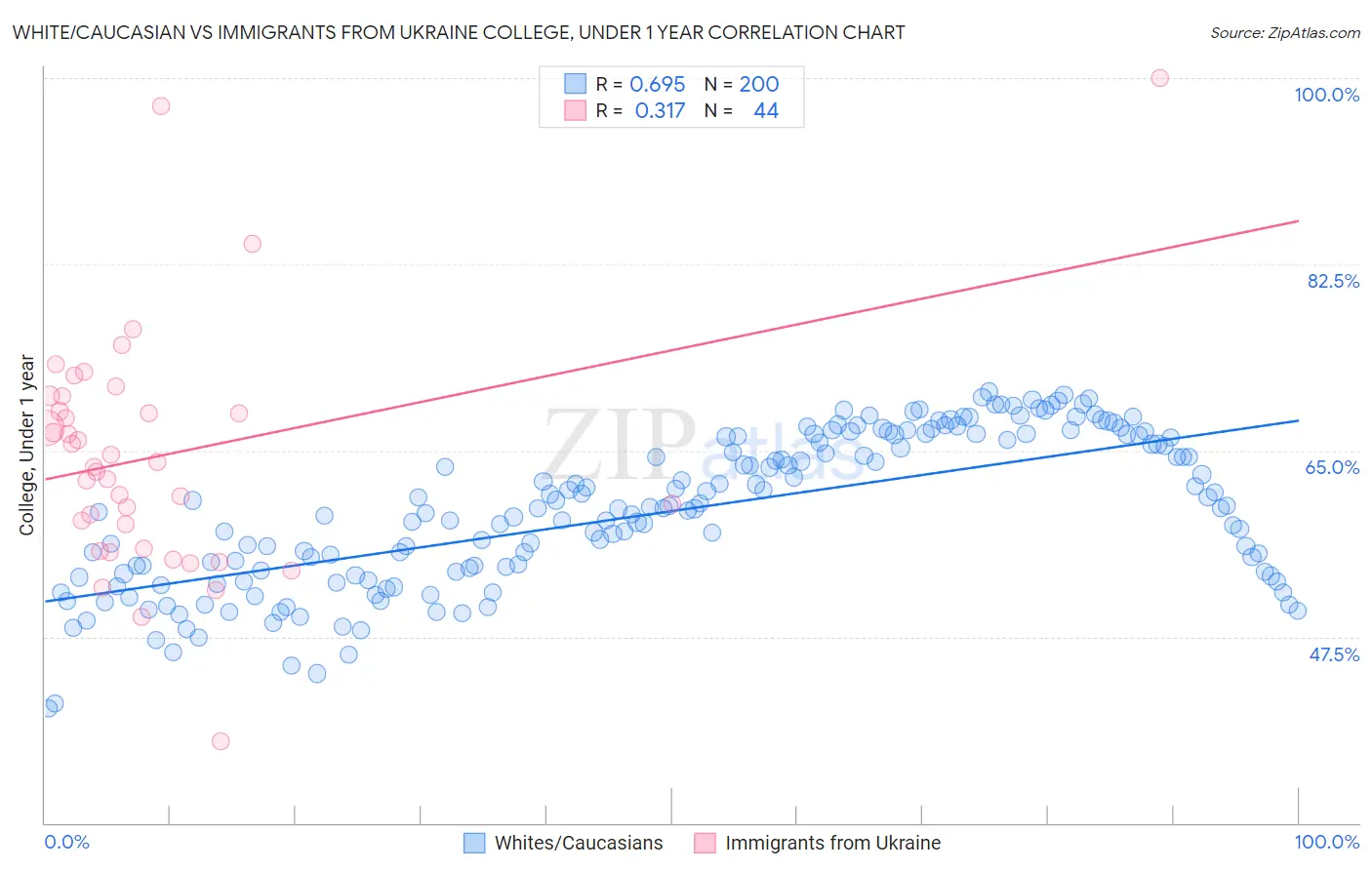 White/Caucasian vs Immigrants from Ukraine College, Under 1 year