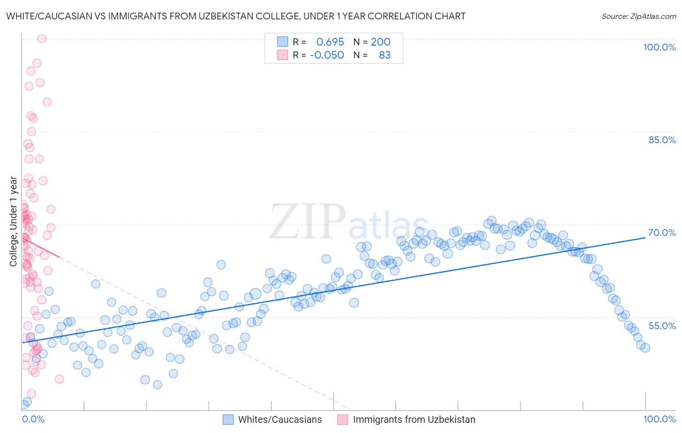 White/Caucasian vs Immigrants from Uzbekistan College, Under 1 year