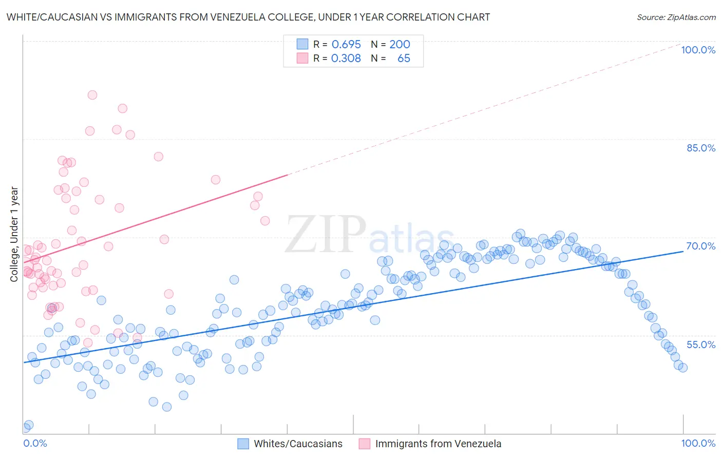 White/Caucasian vs Immigrants from Venezuela College, Under 1 year