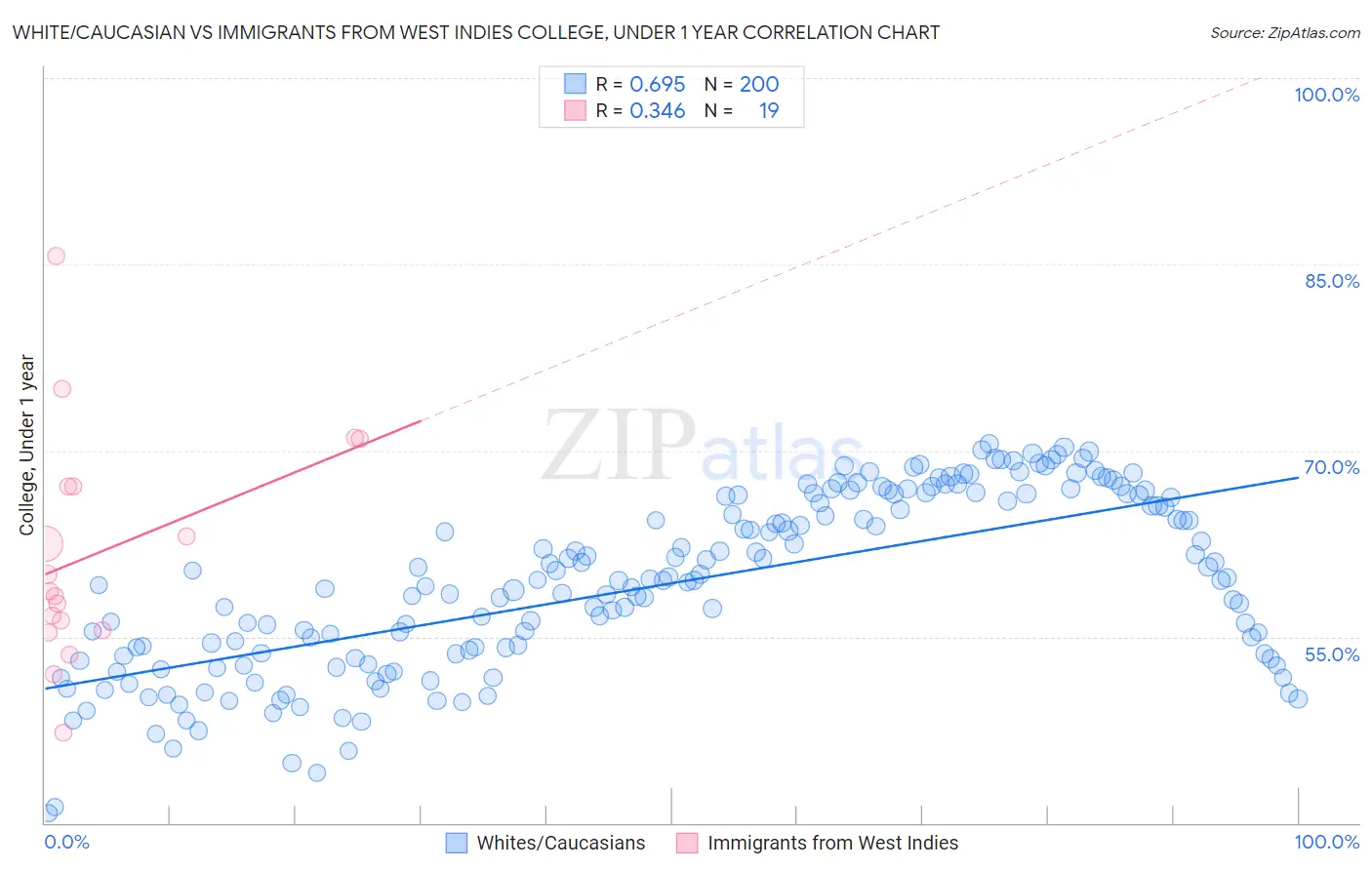 White/Caucasian vs Immigrants from West Indies College, Under 1 year