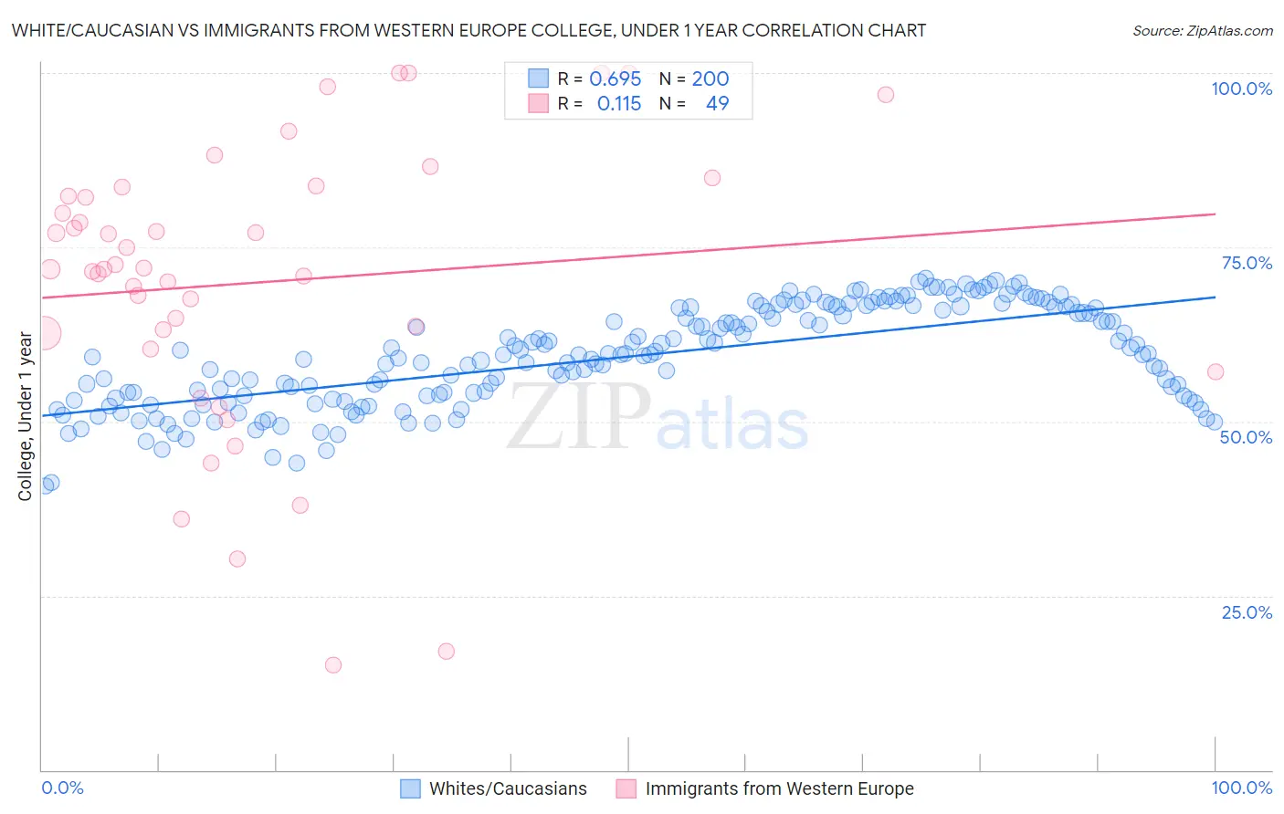 White/Caucasian vs Immigrants from Western Europe College, Under 1 year