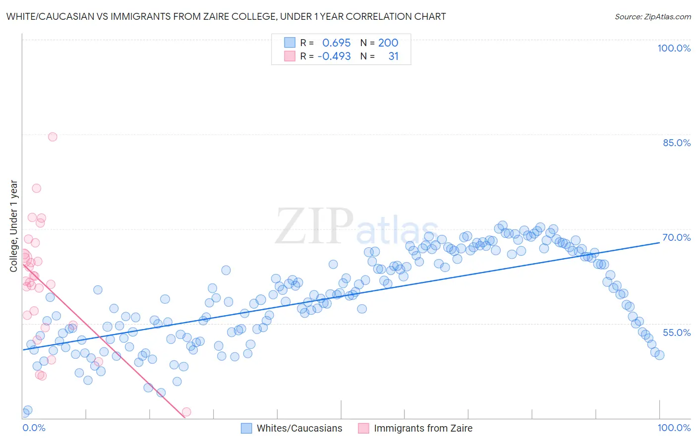 White/Caucasian vs Immigrants from Zaire College, Under 1 year