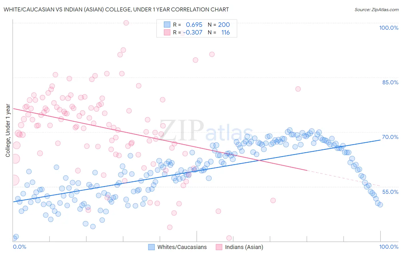 White/Caucasian vs Indian (Asian) College, Under 1 year