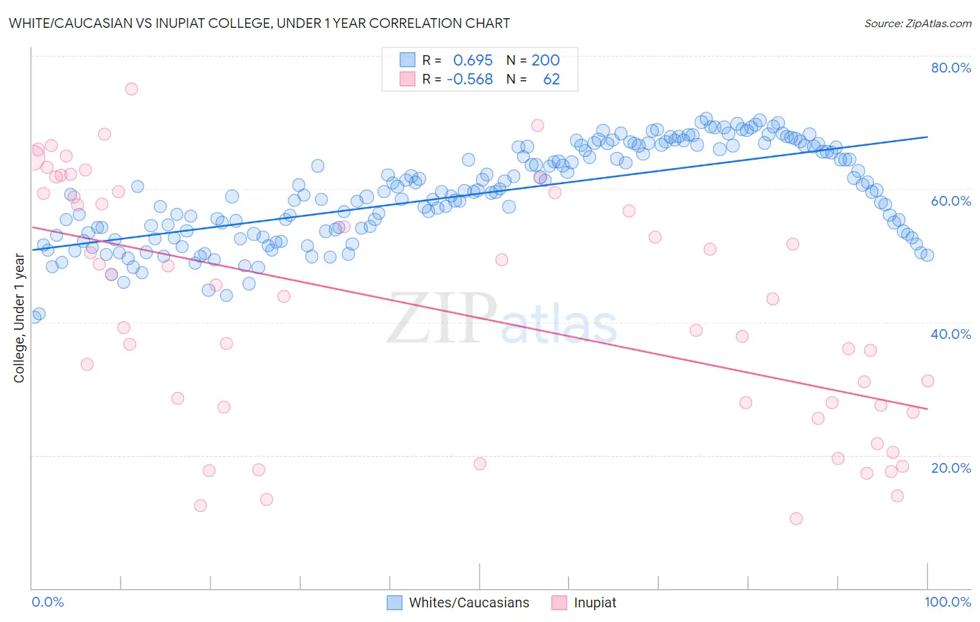 White/Caucasian vs Inupiat College, Under 1 year
