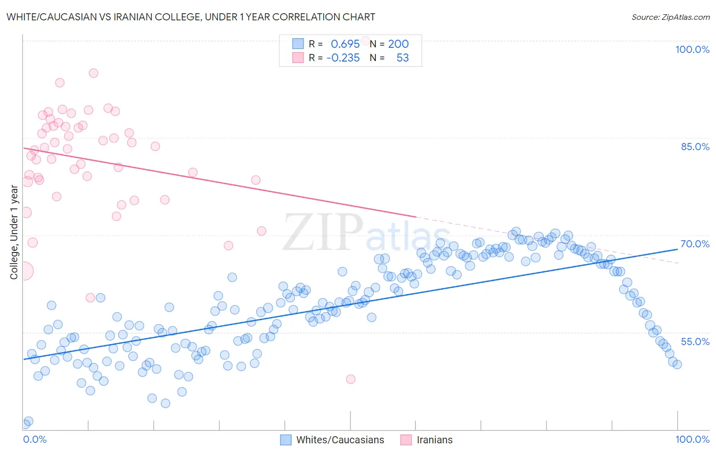 White/Caucasian vs Iranian College, Under 1 year
