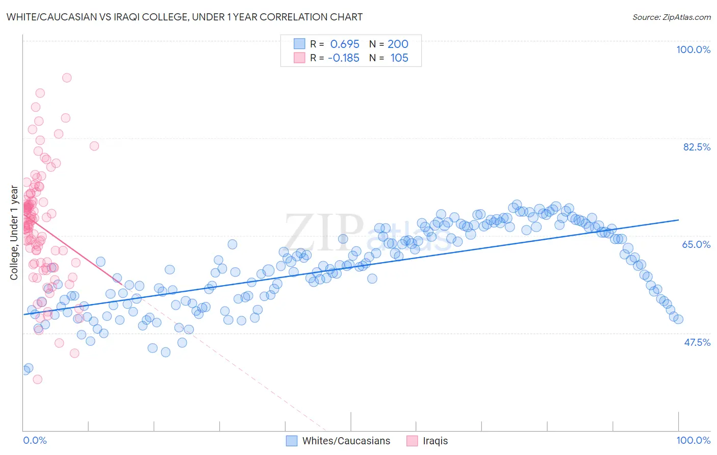 White/Caucasian vs Iraqi College, Under 1 year