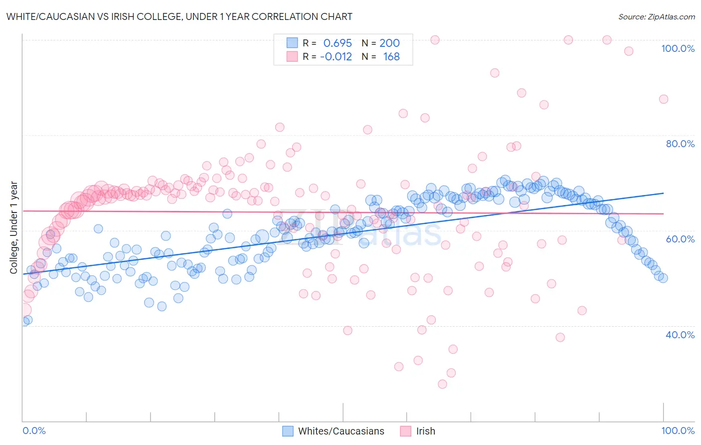 White/Caucasian vs Irish College, Under 1 year