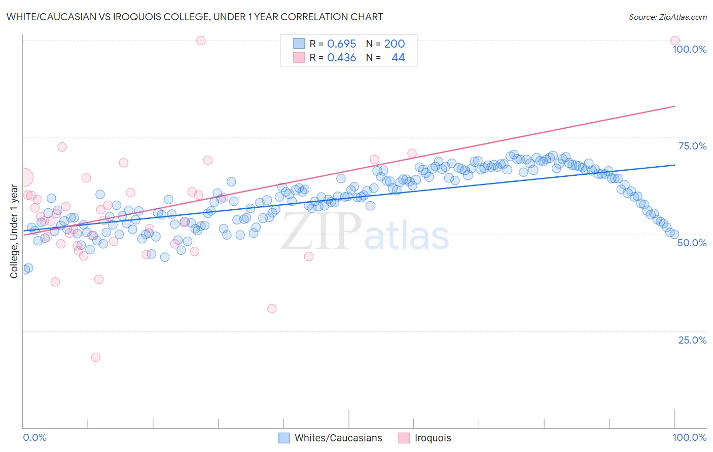 White/Caucasian vs Iroquois College, Under 1 year