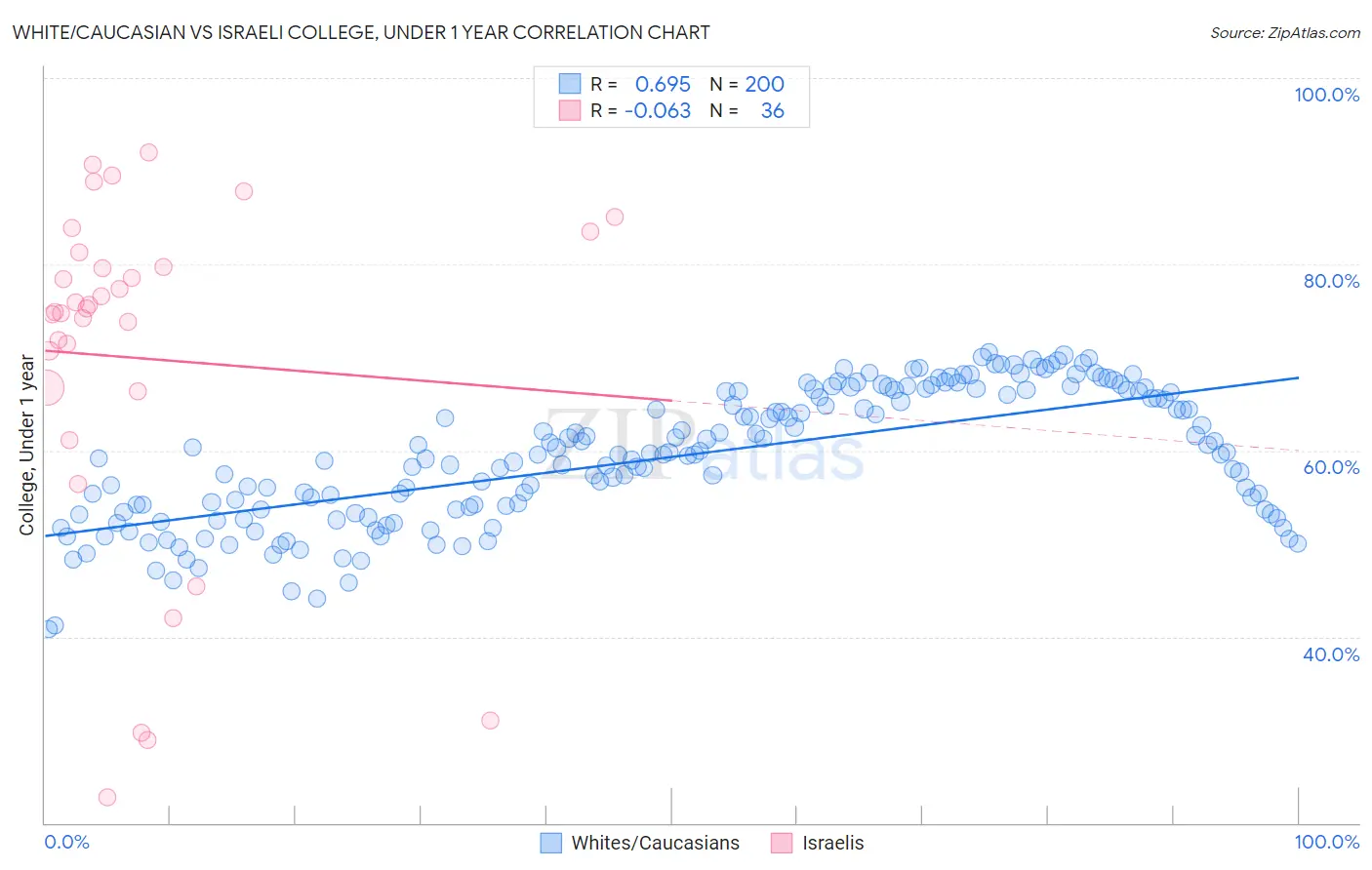 White/Caucasian vs Israeli College, Under 1 year
